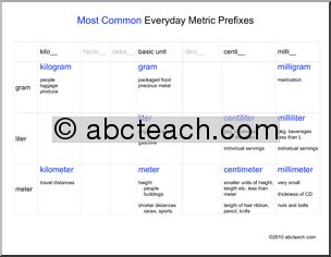 Chart Math Common Metric Prefixes